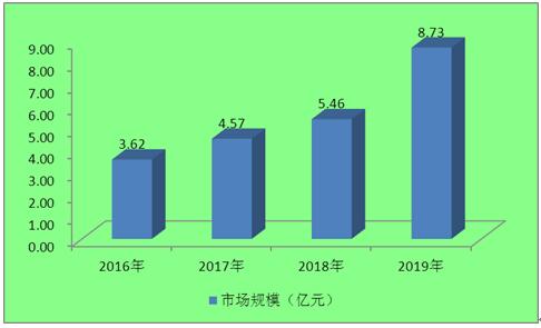 2016-2019年鋰電池及其負(fù)極材料回收再利用產(chǎn)業(yè)市場規(guī)模
