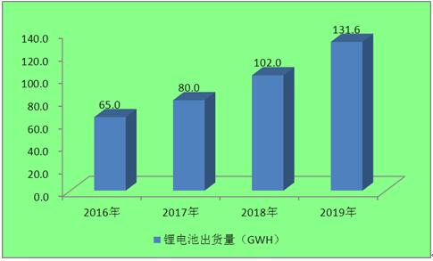 2016-2019年我國鋰電池出貨量