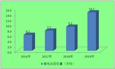 2016-2019年我國鋰電池回收量