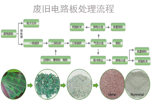 電路板回收設(shè)備讓有效的資源形成了良性的循環(huán)
